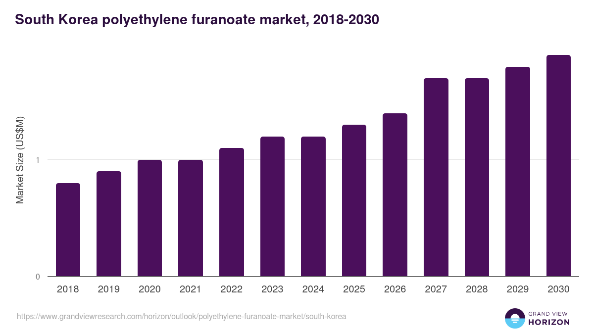 South Korea polyethylene furanoate market, 2018-2030 (US$M)