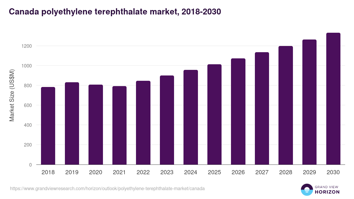 Canada polyethylene terephthalate market, 2018-2030 (US$M)