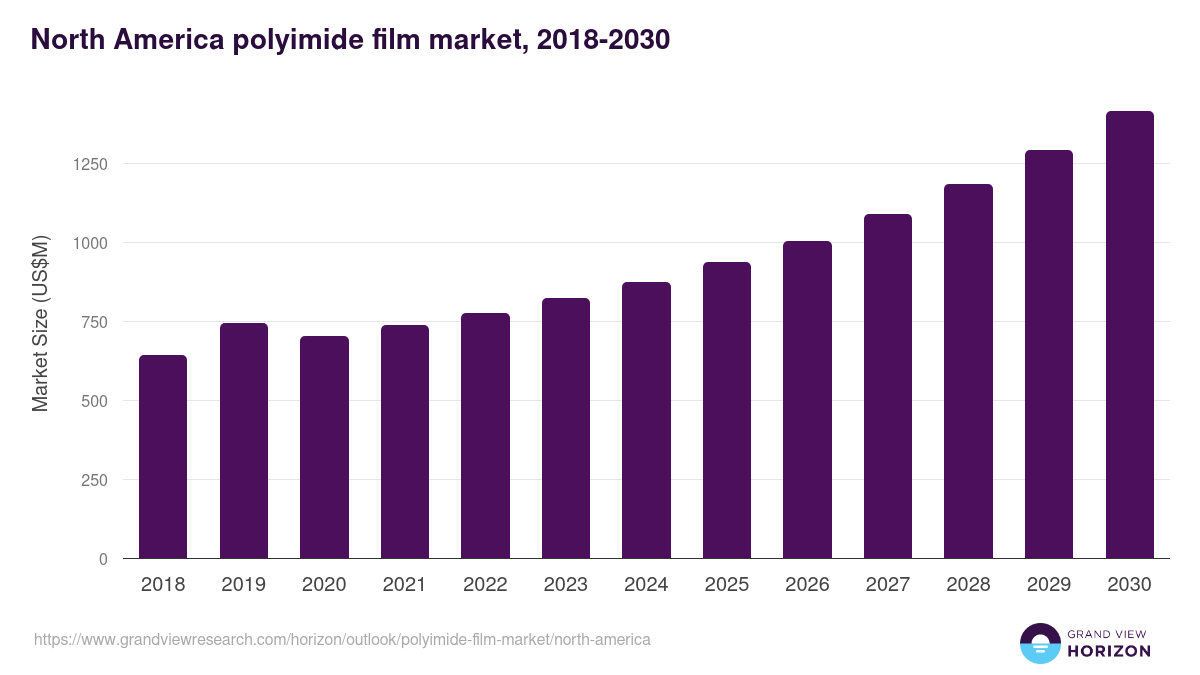 North America polyimide film market, 2021-2033 (US$M)