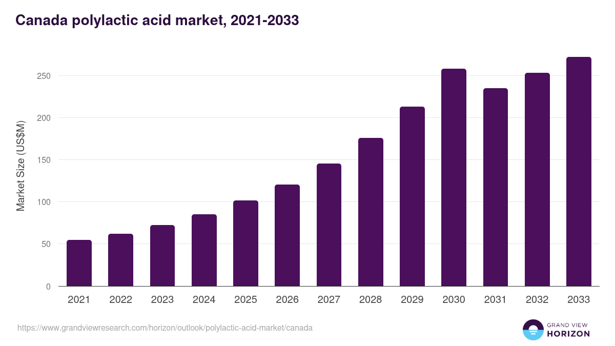 Canada polylactic acid market, 2021-2033 (US$M)