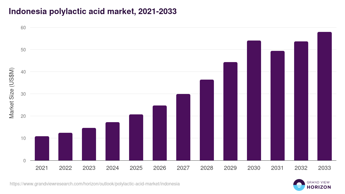 Indonesia polylactic acid market, 2021-2033 (US$M)