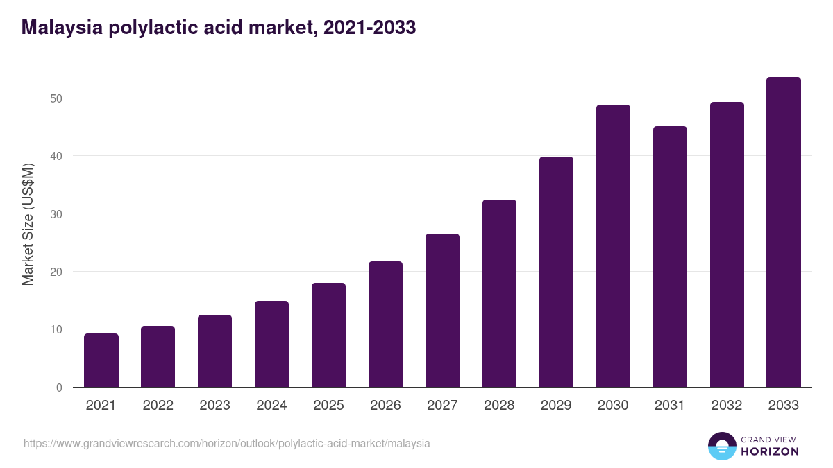 Malaysia polylactic acid market, 2021-2033 (US$M)