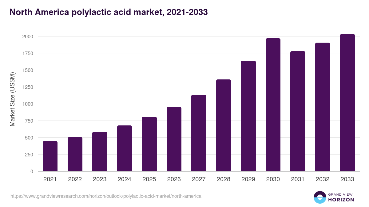 North America polylactic acid market, 2021-2033 (US$M)