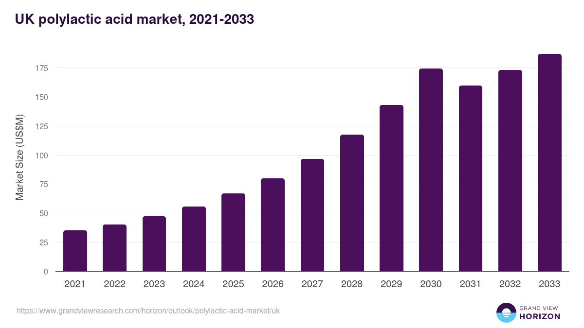 UK polylactic acid market, 2021-2033 (US$M)