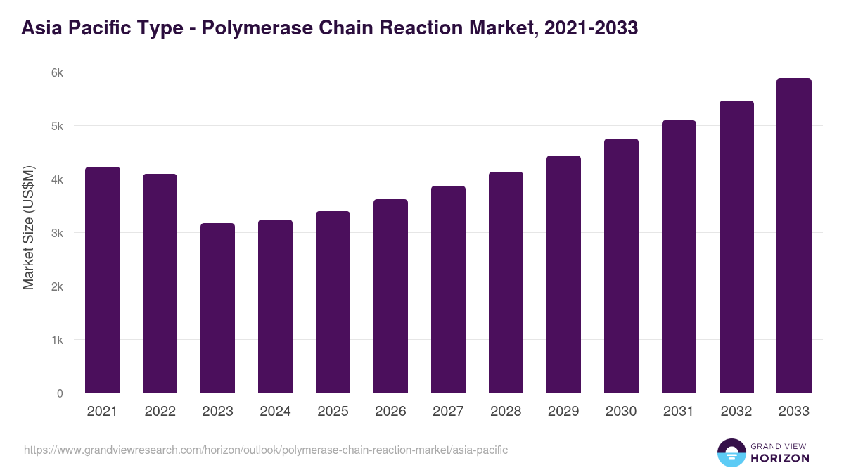 Asia Pacific polymerase chain reaction market, 2021-2033 (US$M)