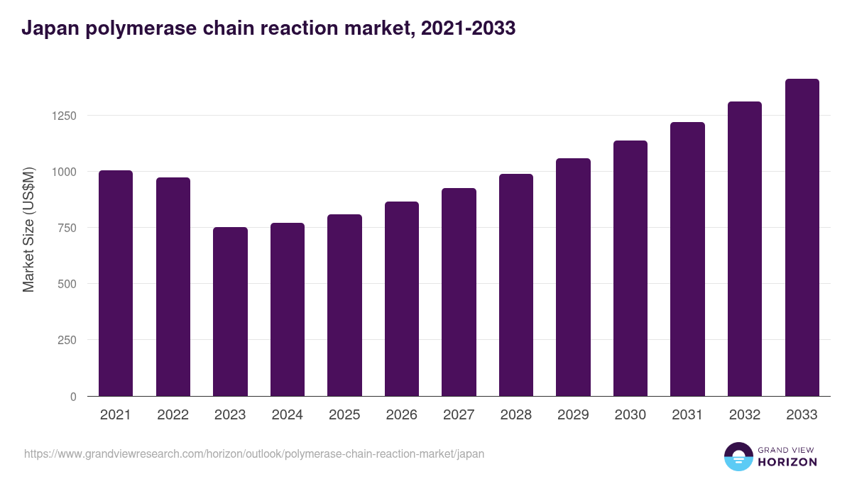 Japan polymerase chain reaction market, 2021-2033 (US$M)