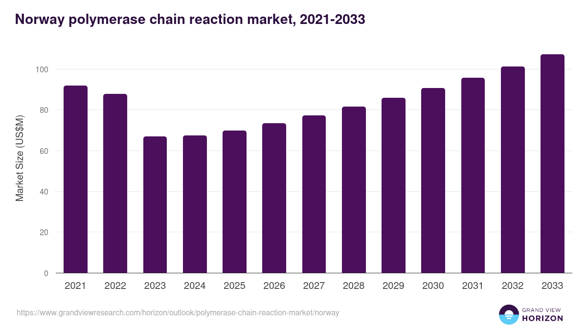 Norway polymerase chain reaction market, 2021-2033 (US$M)