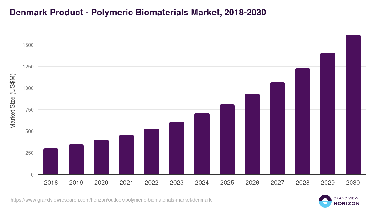 Denmark polymeric biomaterials market, 2018-2030 (US$M)
