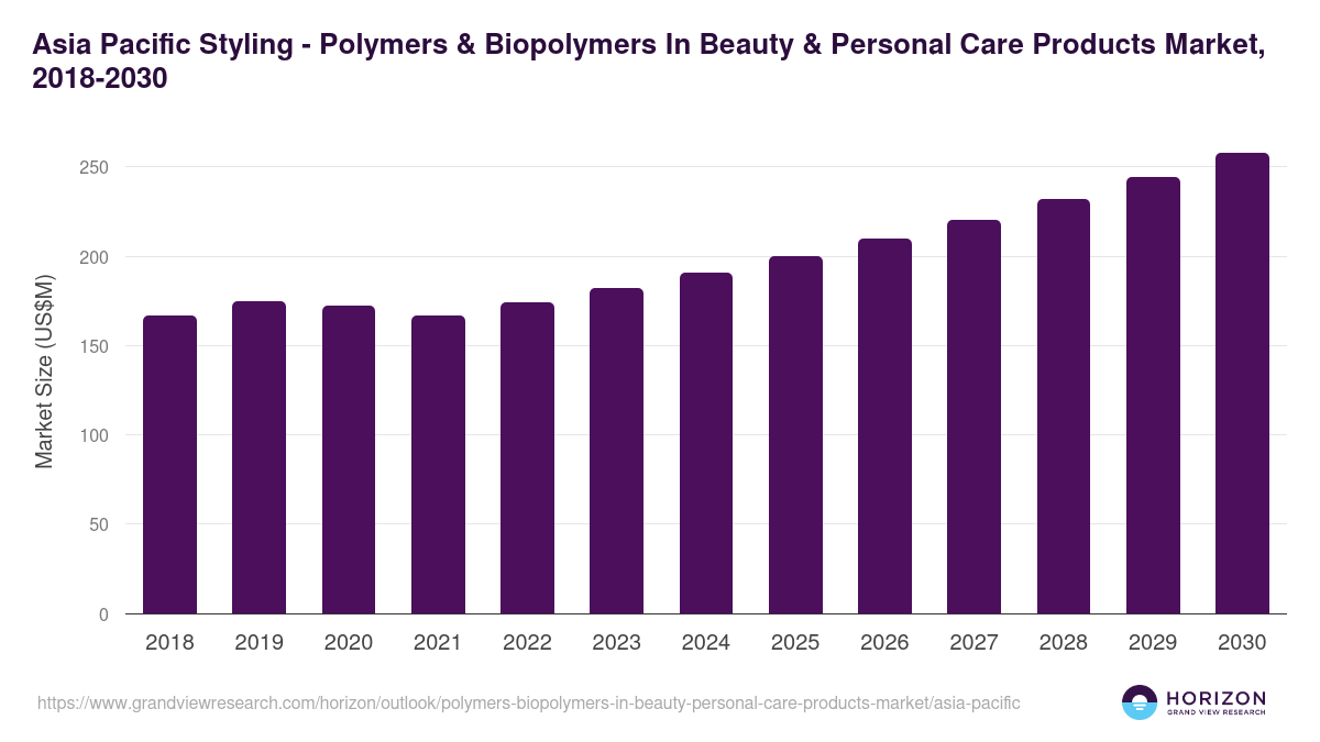 Asia Pacific polymers & biopolymers in beauty & personal care products market, 2018-2030 (US$M)