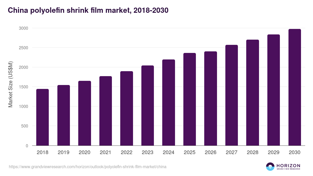 China polyolefin shrink film market, 2018-2030 (US$M)