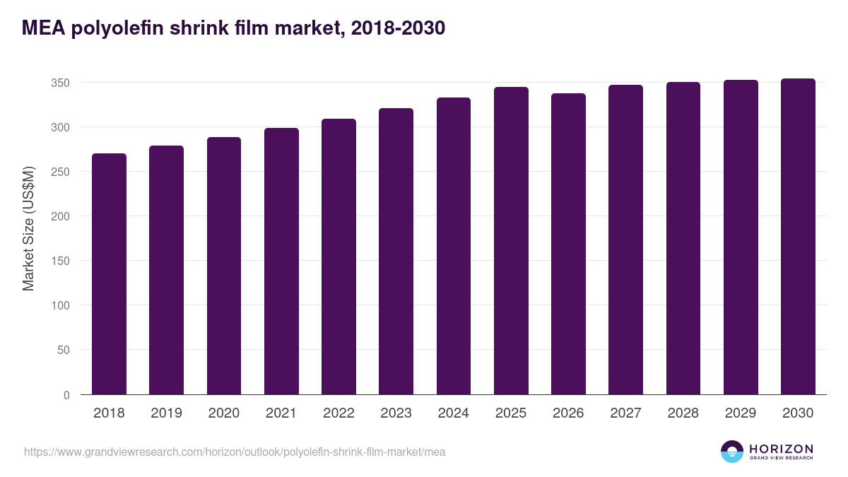 Middle East & Africa polyolefin shrink film market, 2018-2030 (US$M)