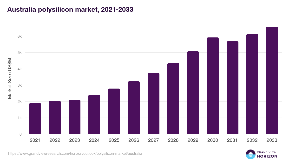 Australia polysilicon market, 2021-2033 (US$M)