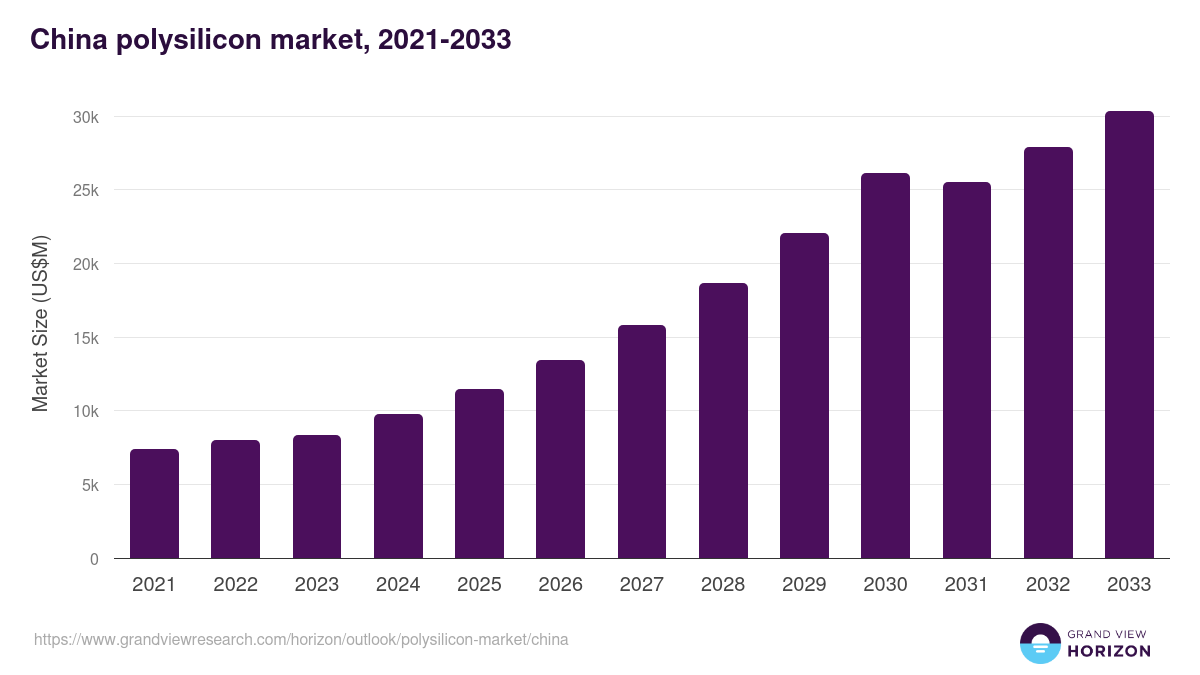 China polysilicon market, 2021-2033 (US$M)