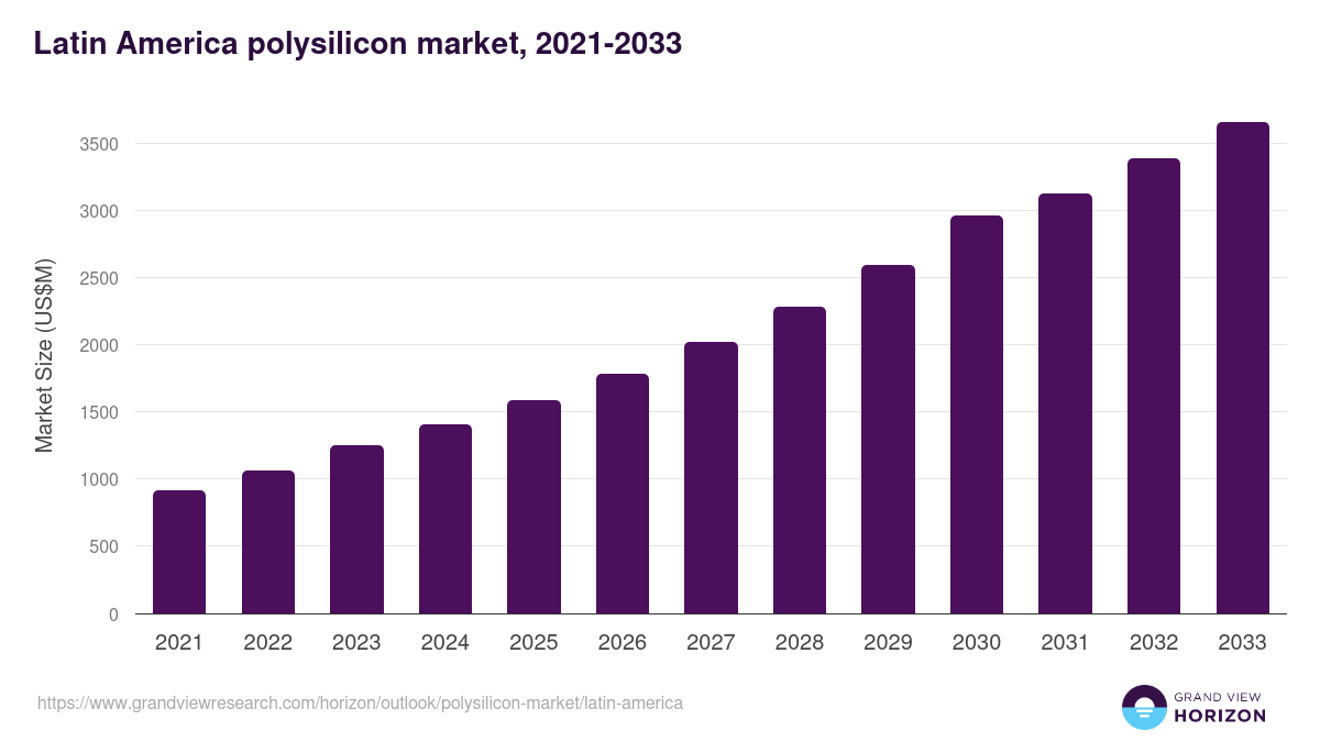 Latin America polysilicon market, 2021-2033 (US$M)
