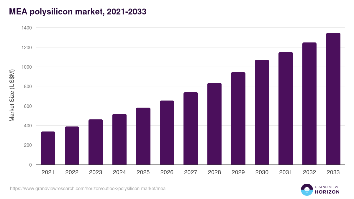 Middle East & Africa polysilicon market, 2021-2033 (US$M)