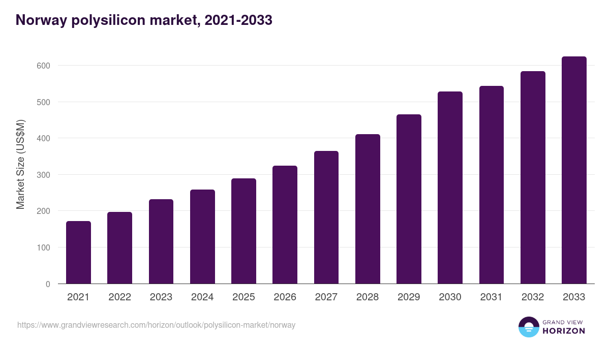 Norway polysilicon market, 2021-2033 (US$M)