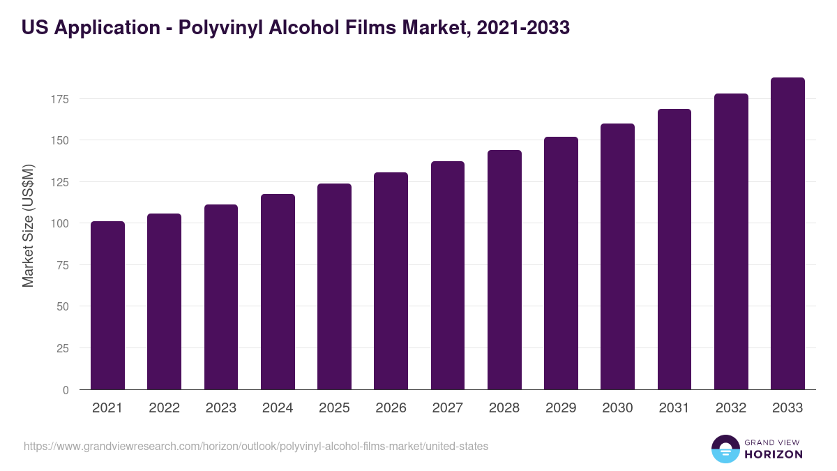 U.S. polyvinyl alcohol films market, 2021-2033 (US$M)