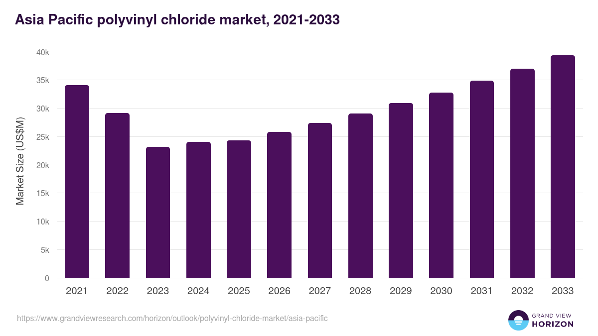 Asia Pacific polyvinyl chloride market, 2021-2033 (US$M)