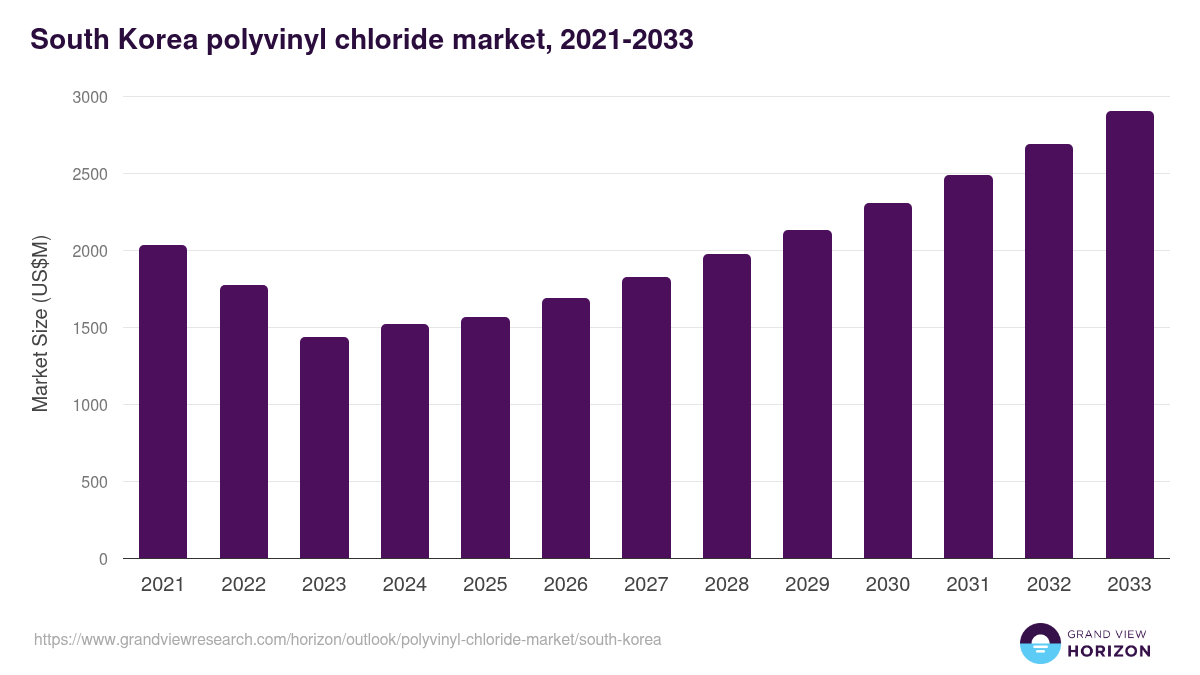 South Korea polyvinyl chloride market, 2021-2033 (US$M)