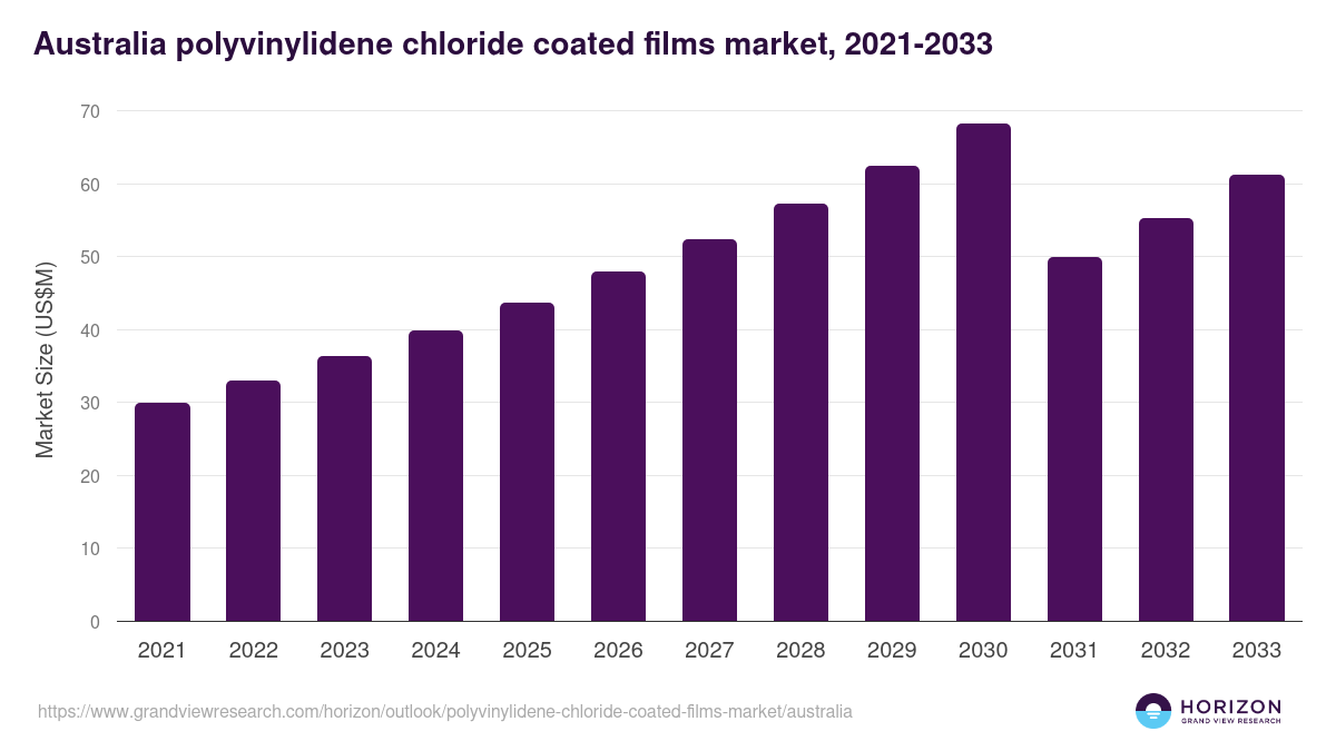 Australia polyvinylidene chloride coated films market, 2021-2033 (US$M)