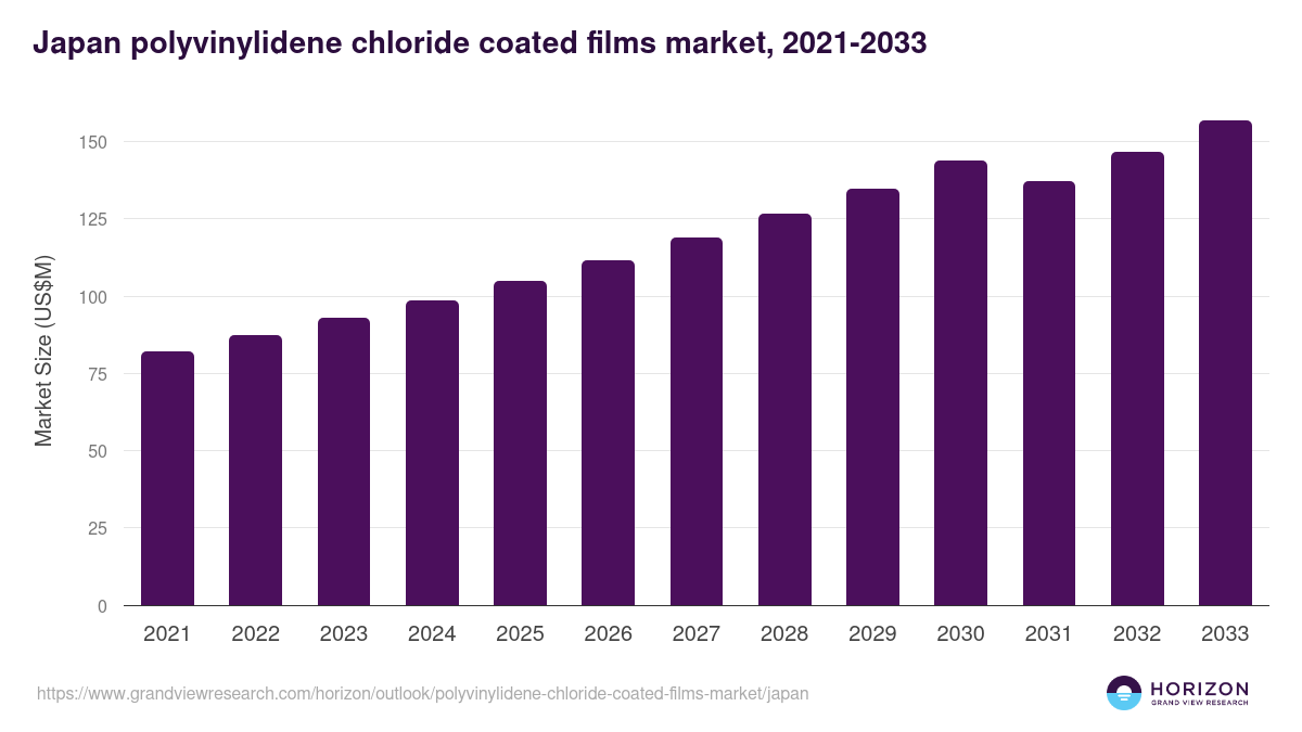 Japan polyvinylidene chloride coated films market, 2021-2033 (US$M)