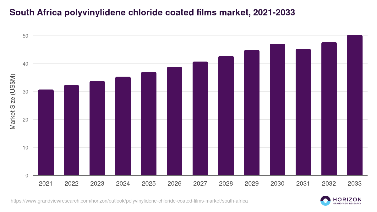 South Africa polyvinylidene chloride coated films market, 2021-2033 (US$M)