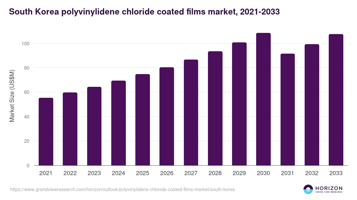 South Korea polyvinylidene chloride coated films market, 2021-2033 (US$M)