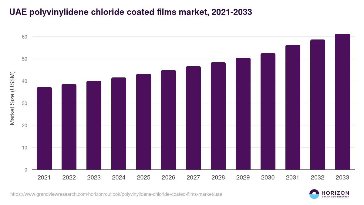 UAE polyvinylidene chloride coated films market, 2021-2033 (US$M)