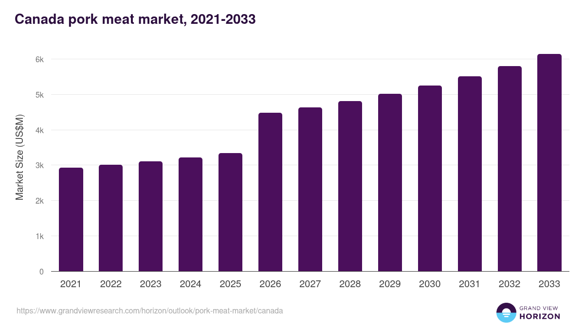 Canada pork meat market, 2021-2033 (US$M)