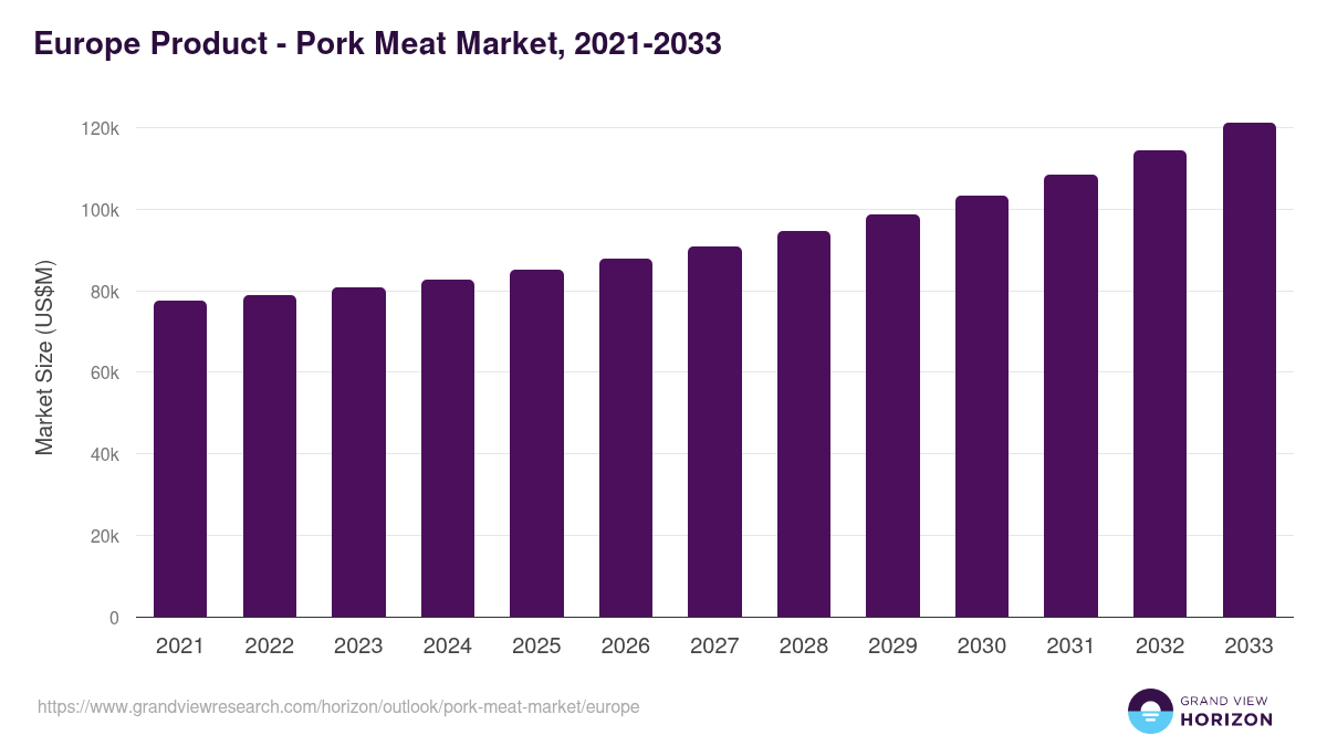 Europe pork meat market, 2021-2033 (US$M)