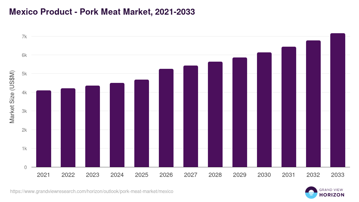 Mexico pork meat market, 2021-2033 (US$M)