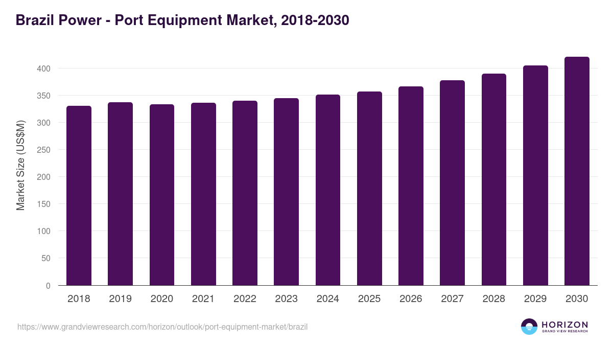Brazil port equipment market, 2018-2030 (US$M)