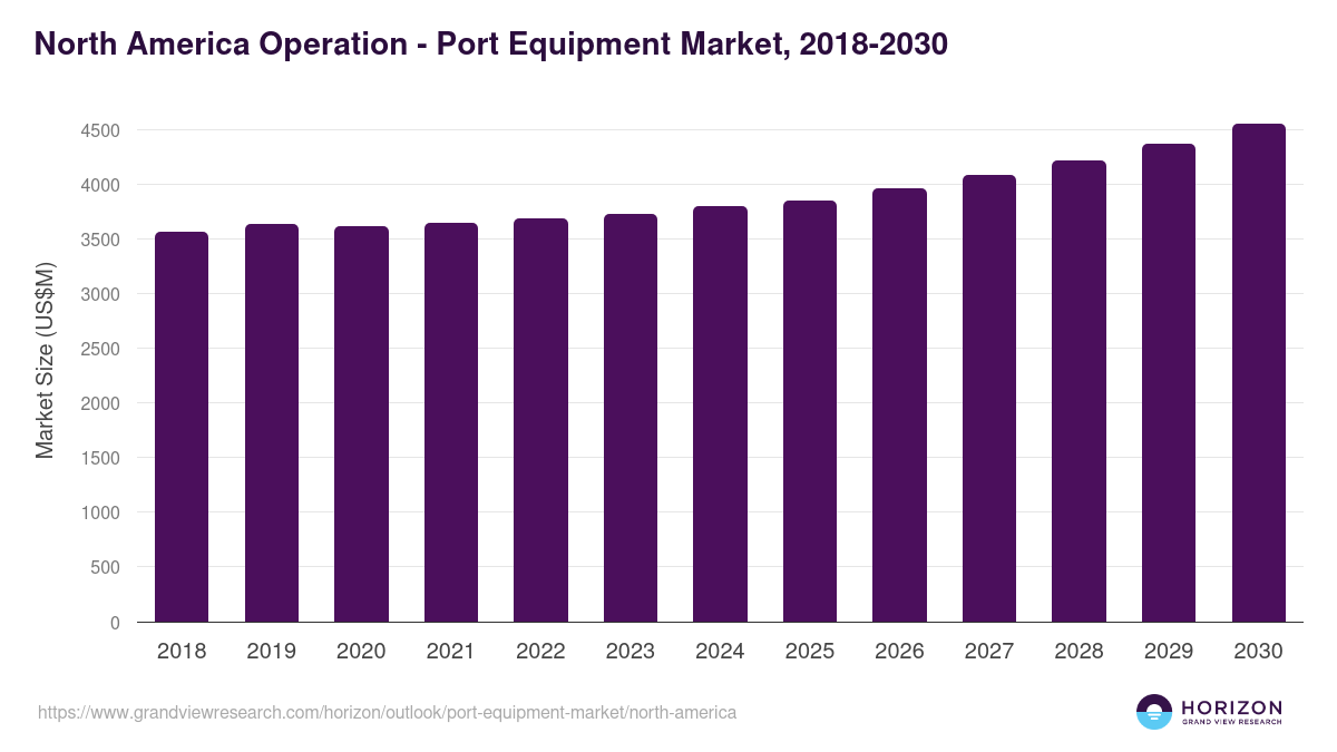 North America port equipment market, 2018-2030 (US$M)
