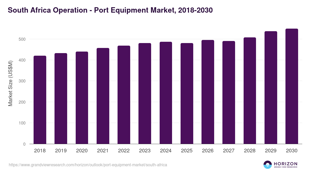 South Africa port equipment market, 2018-2030 (US$M)