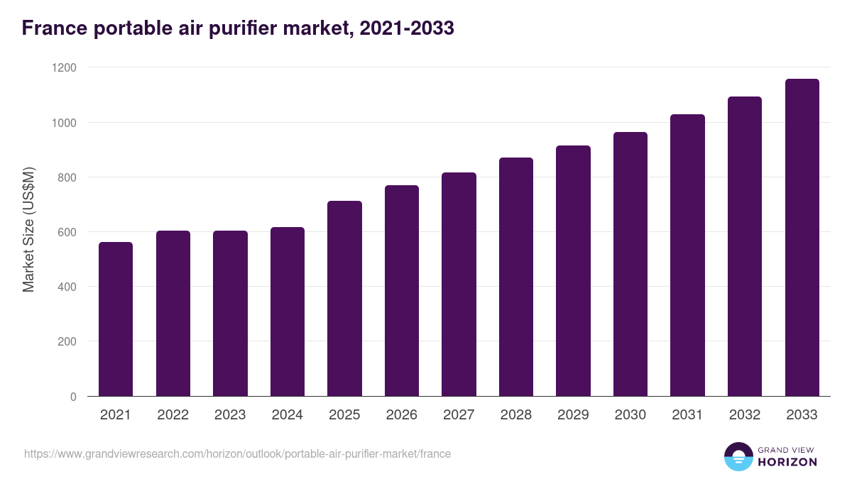 France portable air purifier market, 2021-2033 (US$M)