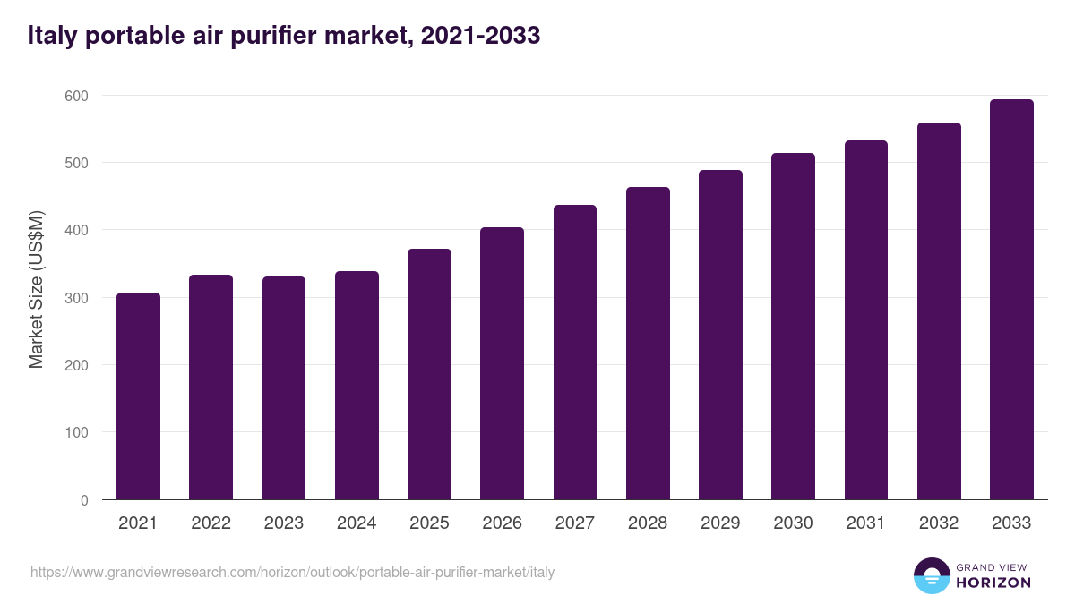 Italy portable air purifier market, 2021-2033 (US$M)