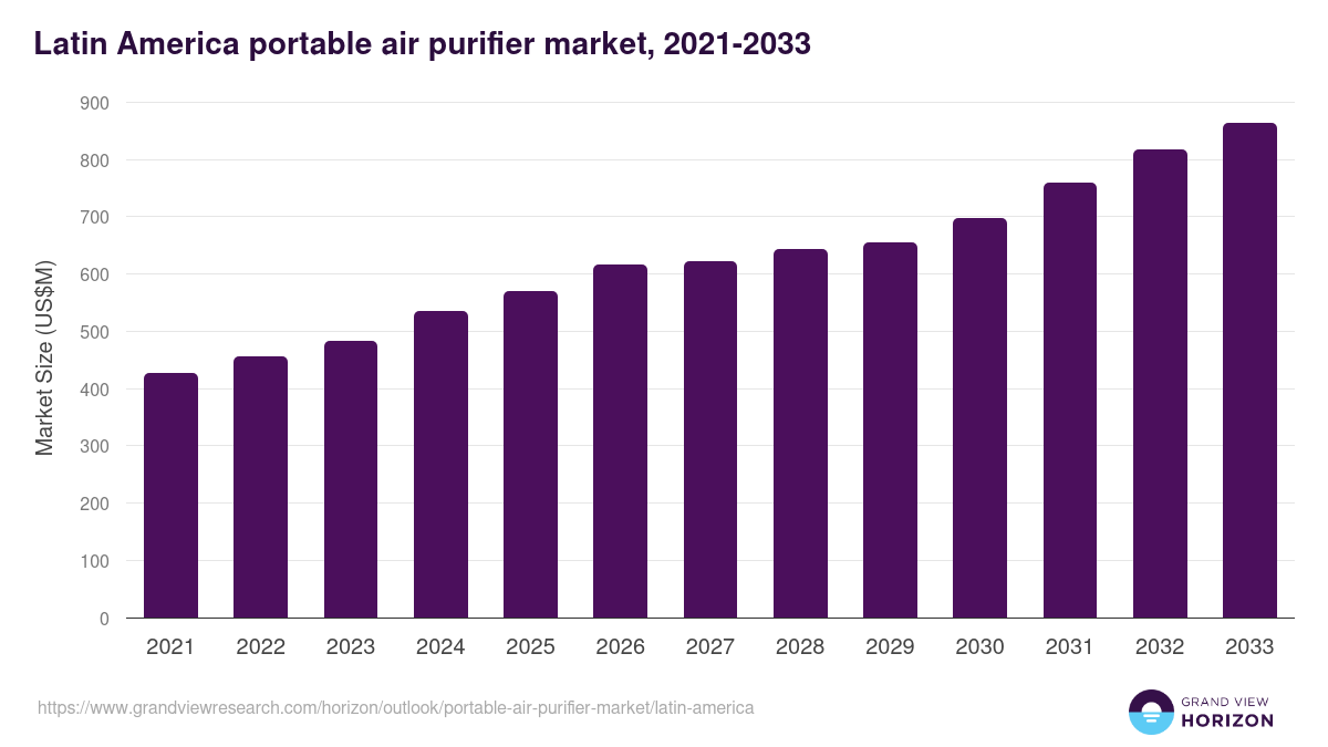 Latin America portable air purifier market, 2021-2033 (US$M)