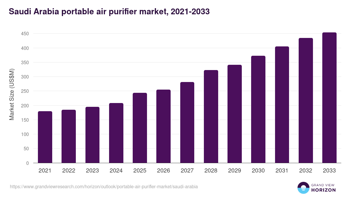 Saudi Arabia portable air purifier market, 2021-2033 (US$M)