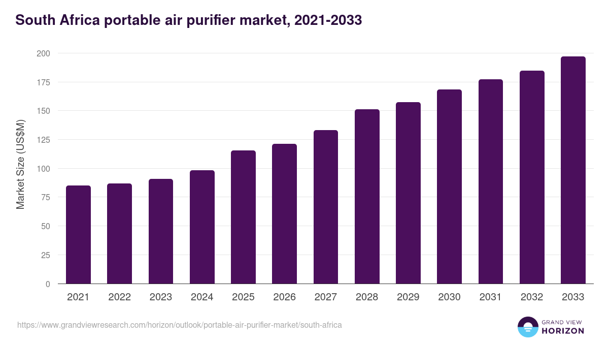 South Africa portable air purifier market, 2021-2033 (US$M)