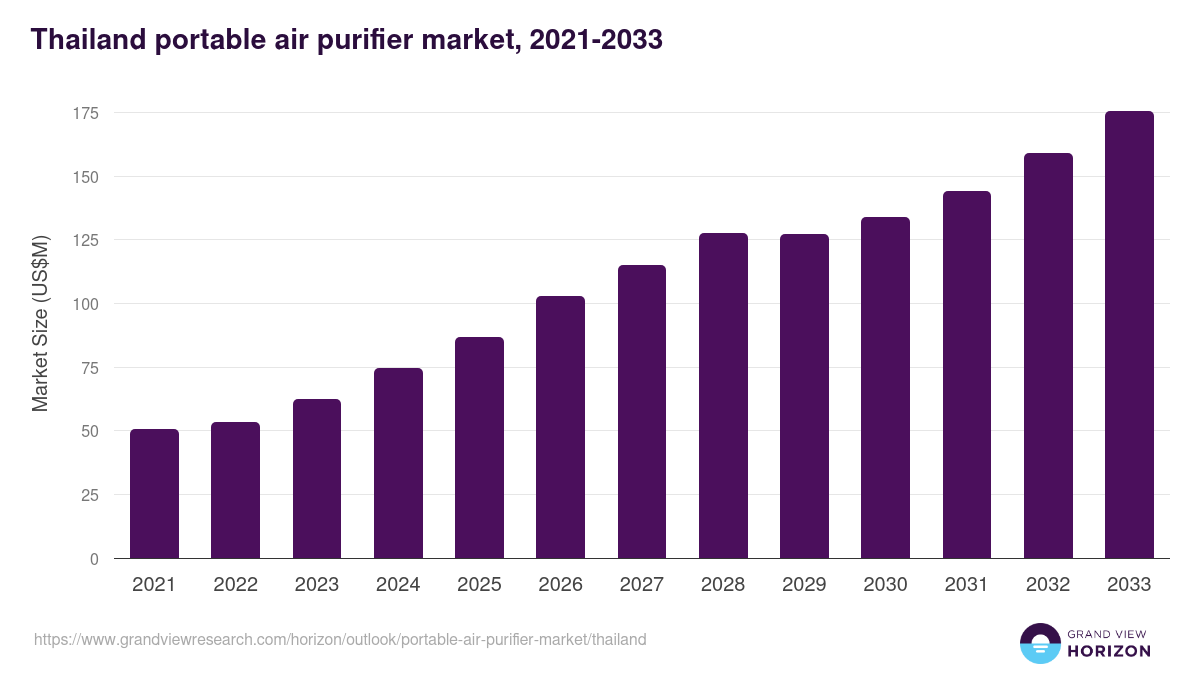 Thailand portable air purifier market, 2021-2033 (US$M)