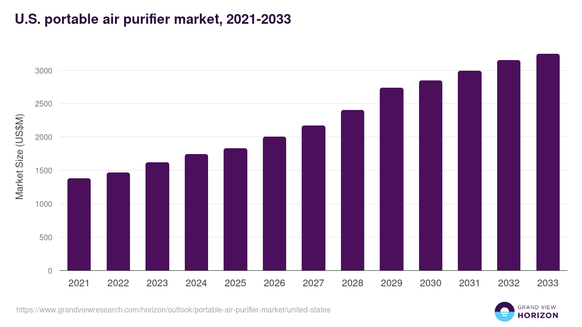 U.S. portable air purifier market, 2021-2033 (US$M)