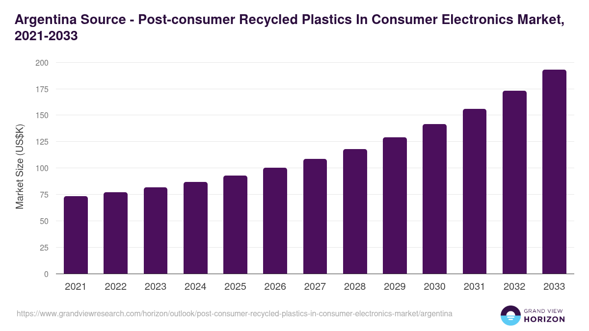 Argentina post-consumer recycled plastics in consumer electronics market, 2021-2033 (US$K)