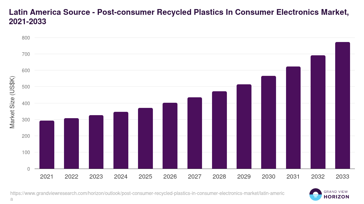 Latin America post-consumer recycled plastics in consumer electronics market, 2021-2033 (US$K)