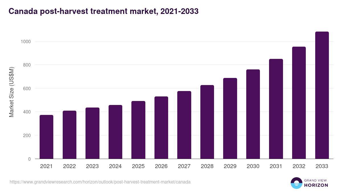 Canada post-harvest treatment market, 2021-2033 (US$M)