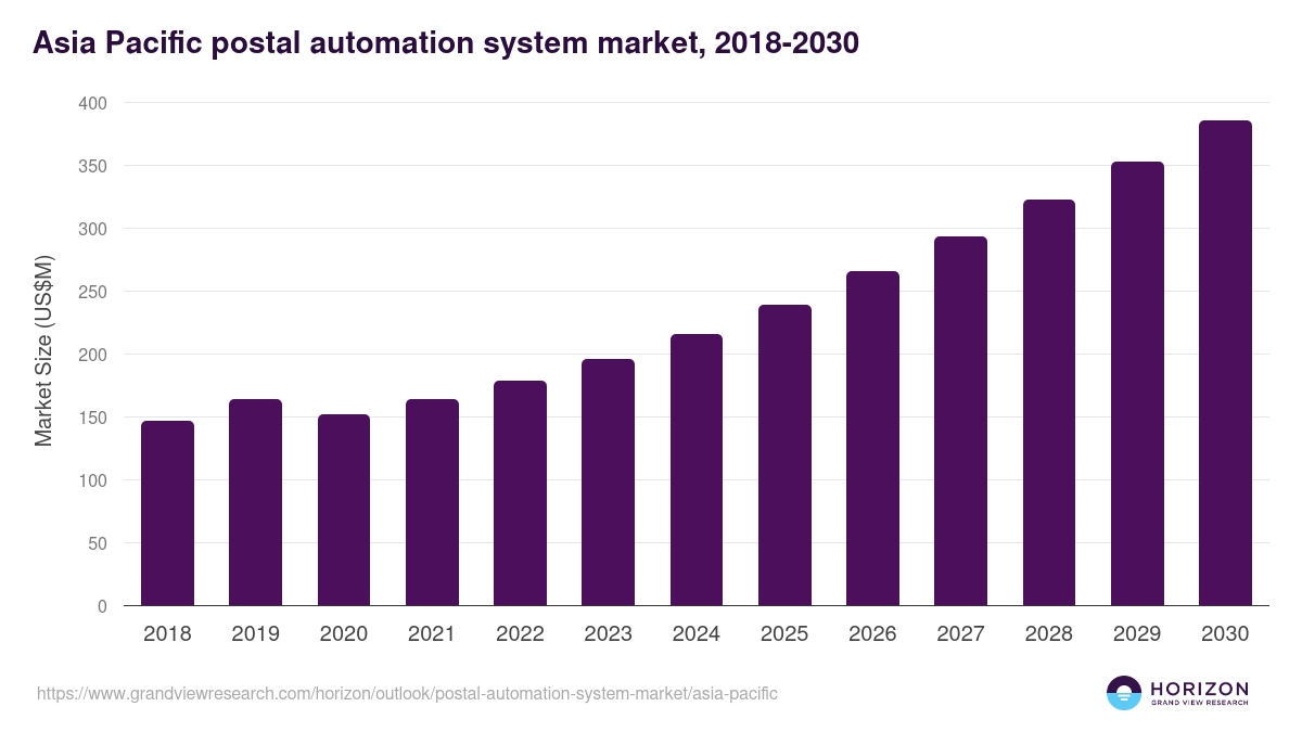 Asia Pacific postal automation system market, 2018-2030 (US$M)