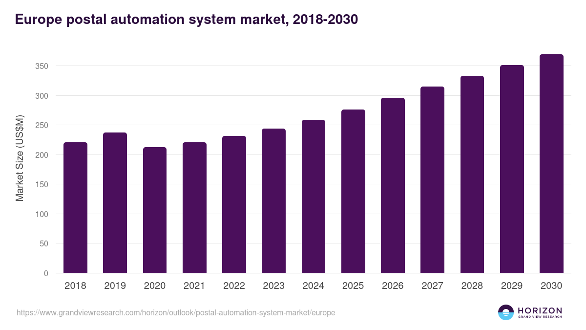 Europe postal automation system market, 2018-2030 (US$M)