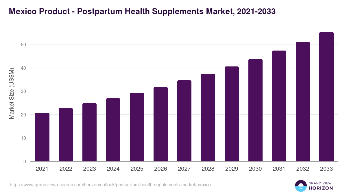Mexico postpartum health supplements market, 2021-2033 (US$M)