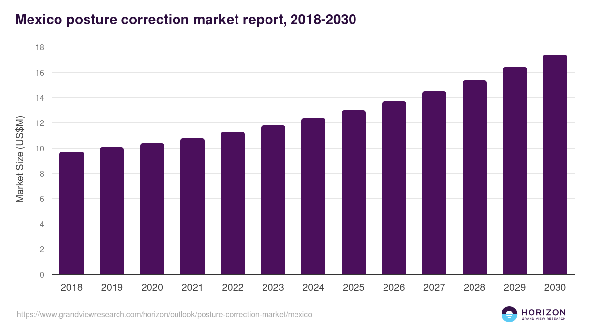 Mexico posture correction market, 2018-2030 (US$M)