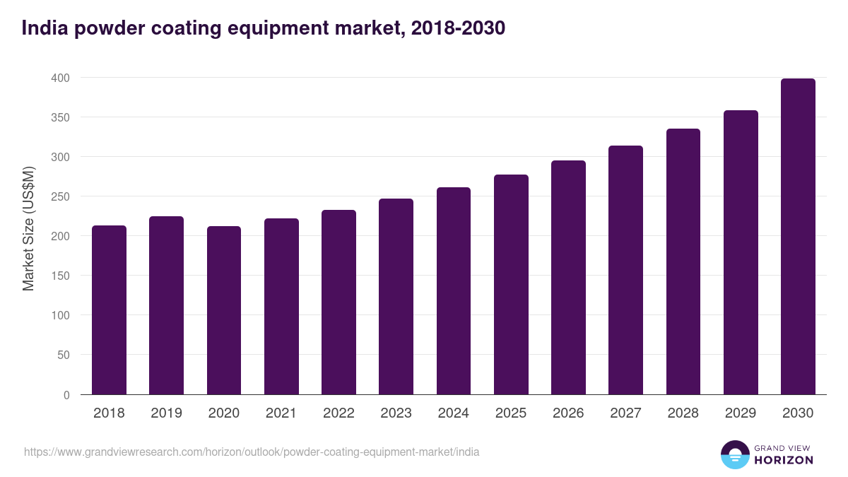 India powder coating equipment market, 2018-2030 (US$M)