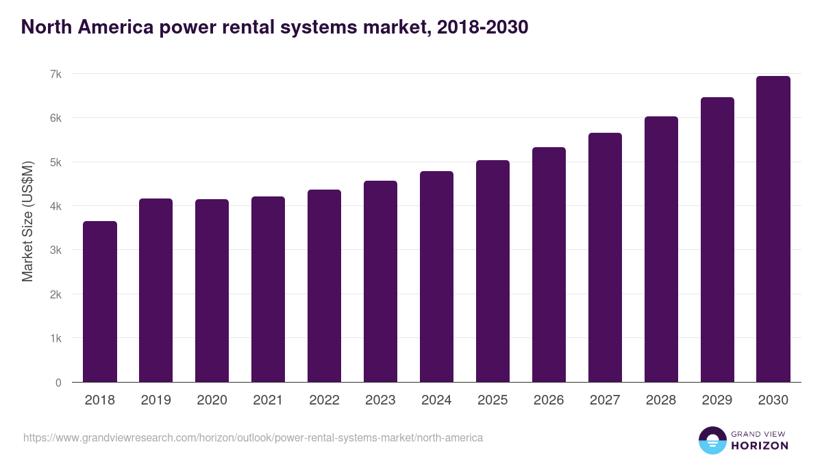 North America power rental systems market, 2018-2030 (US$M)